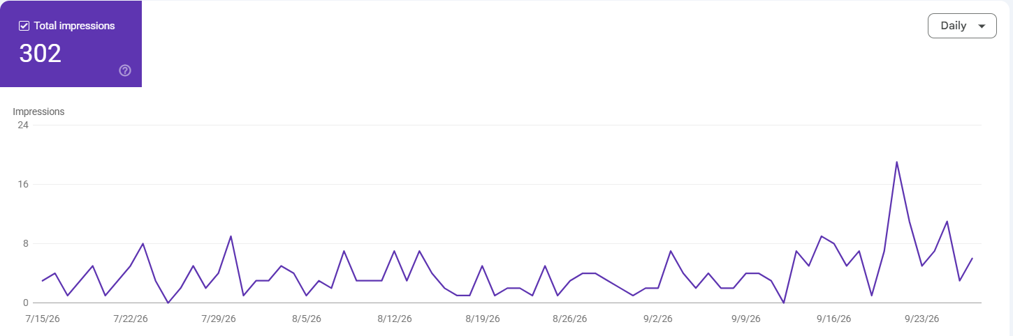 Search Console Generative AI report: 302 total impressions in AI features, from 15 July 2026