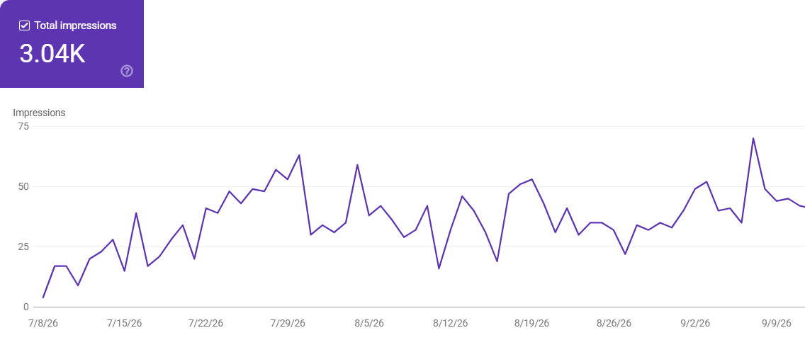Search Console Generative AI report: 3.04K total impressions in AI features, from 8 July 2026