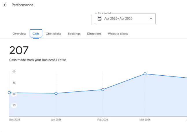 Google Business Profile performance for one branch: 207 calls made from the profile, December 2025 onward