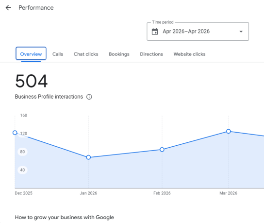 Google Business Profile performance for one branch: 504 profile interactions, December 2025 onward