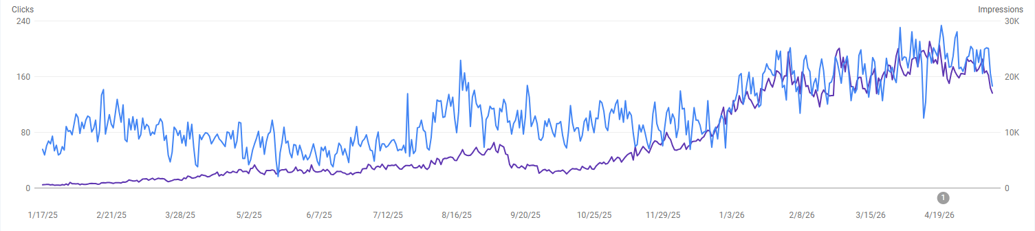 Search Console chart of daily clicks and impressions, January 2025 to May 2026