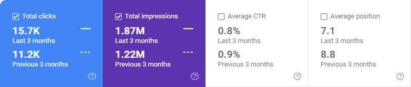 Search Console comparison: 15.7K clicks in the last 3 months against 11.2K in the previous 3, and average position 7.1 against 8.8