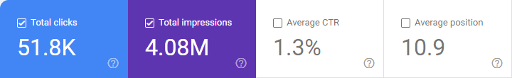 Search Console: 51.8K total clicks, 4.08M total impressions, 1.3% average CTR, average position 10.9, over 16 months
