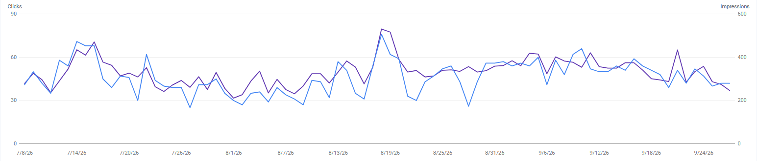 Search Console chart of daily clicks and impressions, 8 July to 27 September 2026