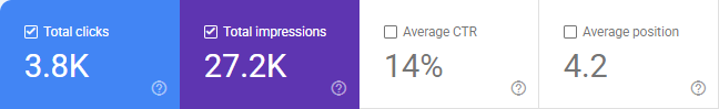 Search Console: 3.8K total clicks, 27.2K total impressions, 14% average CTR, average position 4.2