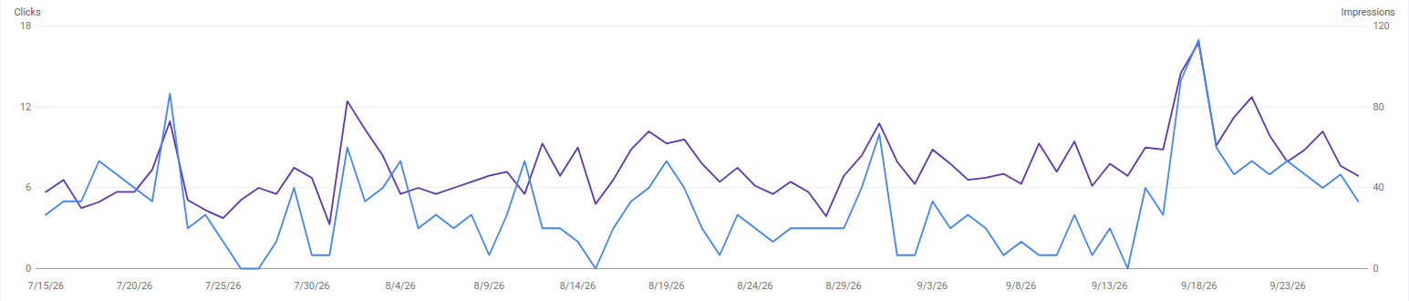 Search Console chart of daily clicks and impressions, 15 July to 27 September 2026