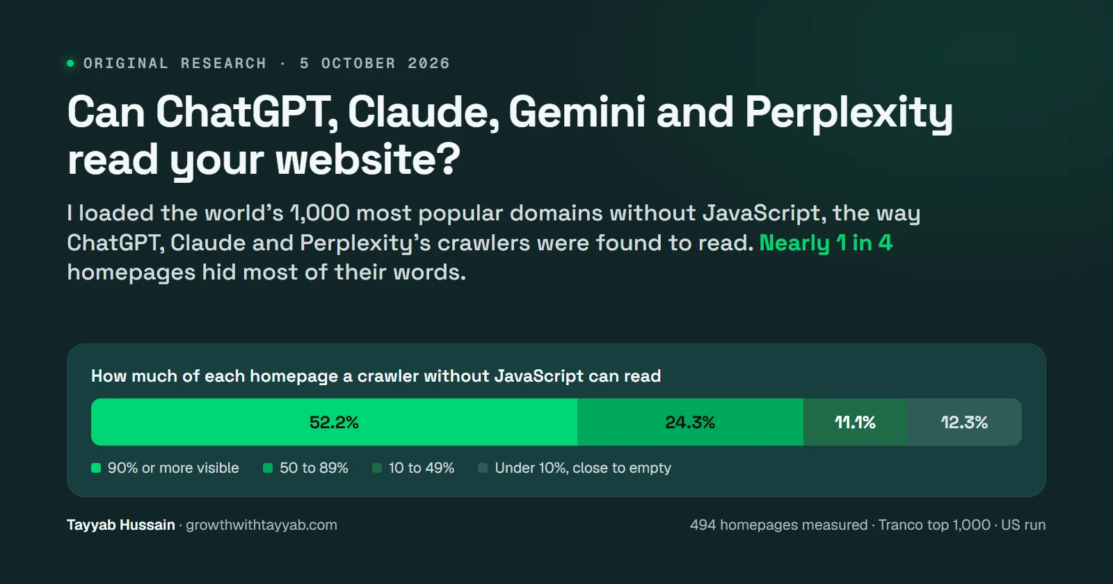 Chart: of 494 top homepages loaded with JavaScript off on 5 October 2026, 52.2% showed 90% or more of their words, 24.3% showed 50 to 89%, 11.1% showed 10 to 49% and 12.3% showed under 10%.